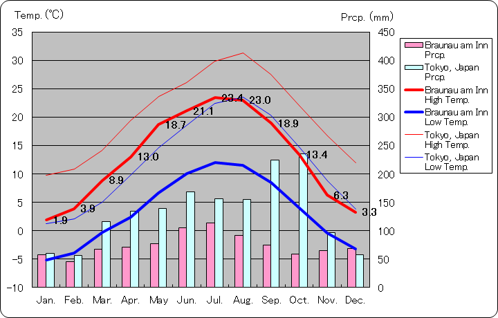 ブラウナウ・アム・イン気温、一年を通した月別気温グラフ