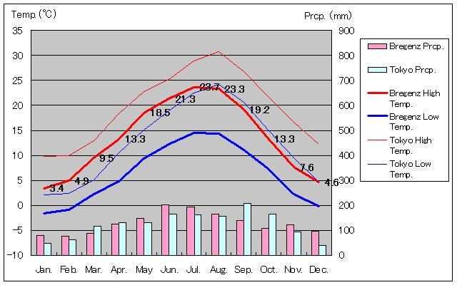 1971年〜2000年、ブレゲンツ気温