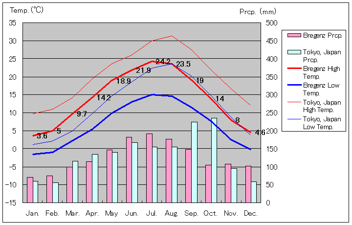 ブレゲンツ気温、一年を通した月別気温グラフ