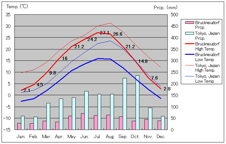ブルックヌドルフ気温、一年を通した月別気温グラフ