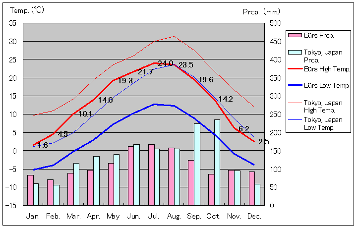 ビュルス気温、一年を通した月別気温グラフ