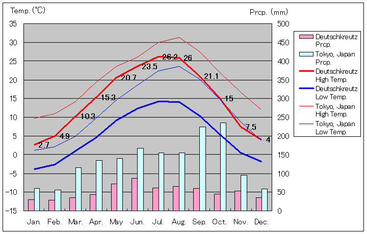 ドイチクロイツ気温、一年を通した月別気温グラフ