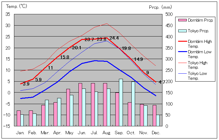 ドルンビルン気温、一年を通した月別気温グラフ