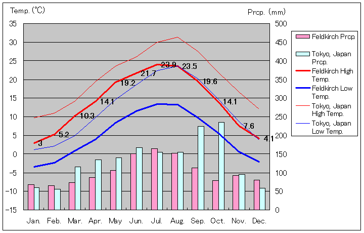 1971年～2000年、フェルトキルヒ気温