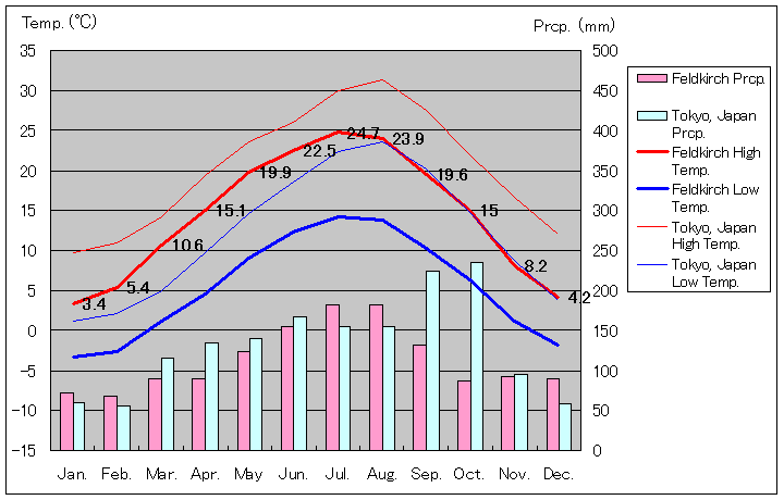 フェルトキルヒ気温、一年を通した月別気温グラフ