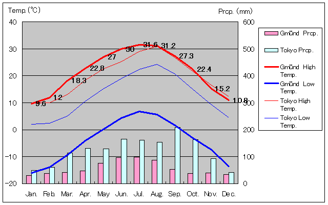グミュント気温、一年を通した月別気温グラフ