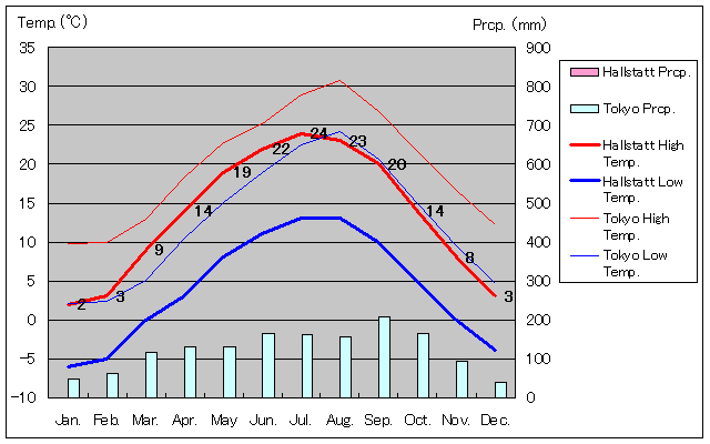 ハルシュタット気温、一年を通した月別気温グラフ