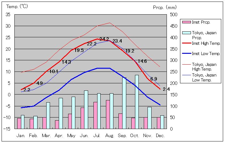 イムスト気温、一年を通した月別気温グラフ