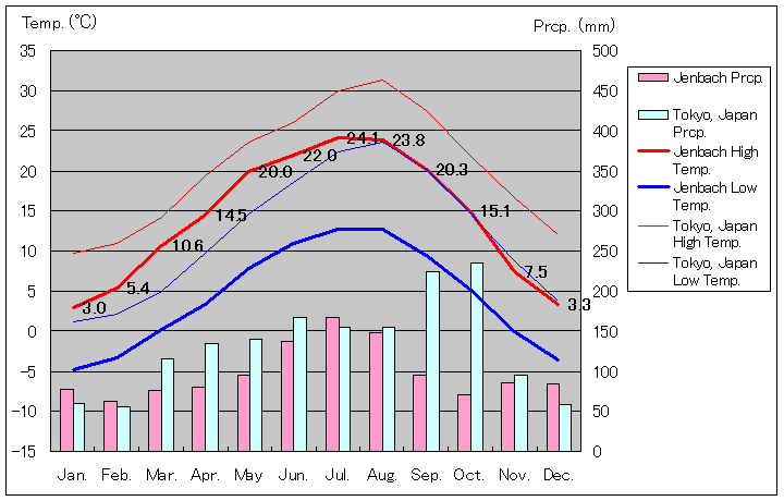 イェンバッハ気温、一年を通した月別気温グラフ