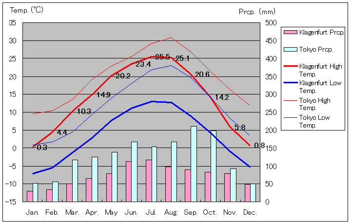 クラーゲンフルト気温、一年を通した月別気温グラフ