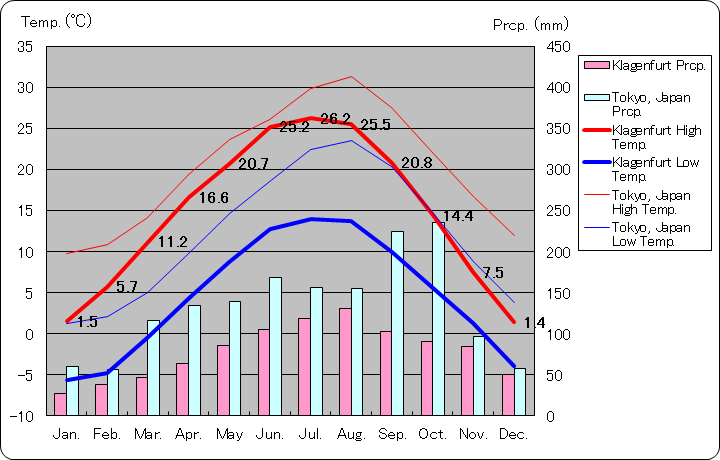 クラーゲンフルト気温、一年を通した月別気温グラフ