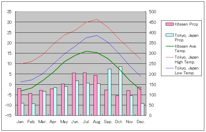 ケセン気温、一年を通した月別気温グラフ