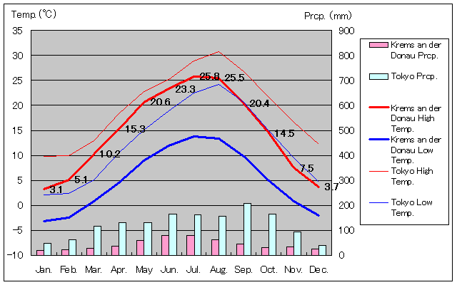 クレムス・アン・デア・ドナウ気温、一年を通した月別気温グラフ