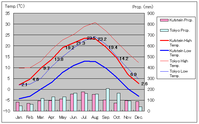 クーフシュタイン気温、一年を通した月別気温グラフ