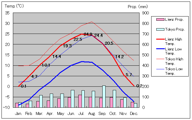 リエンツ気温、一年を通した月別気温グラフ