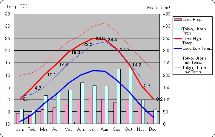リエンツ気温、一年を通した月別気温グラフ