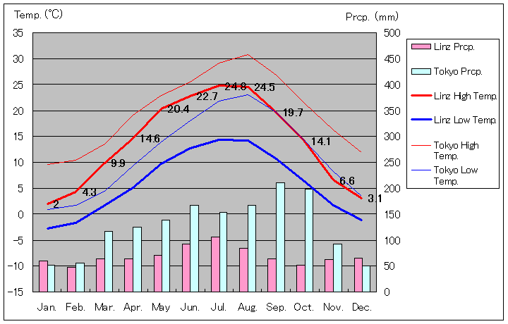 リンツ気温、一年を通した月別気温グラフ