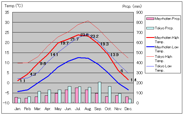 マイヤーホーフェン気温、一年を通した月別気温グラフ