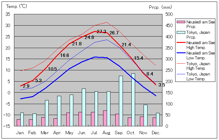 ノイジードル・アム・ゼー気温、一年を通した月別気温グラフ