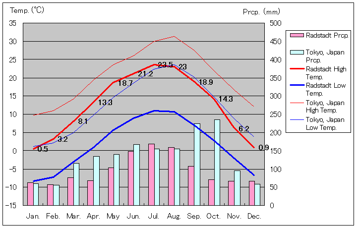 ラートシュタット気温、一年を通した月別気温グラフ
