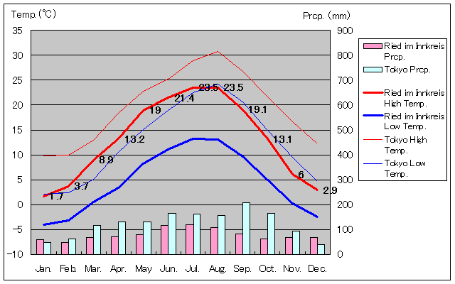 リート・イム・インクライス気温、一年を通した月別気温グラフ