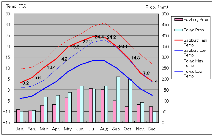 ザルツブルク気温、一年を通した月別気温グラフ