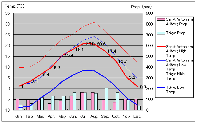 ザンクト・アントン・アム・アールベルク気温、一年を通した月別気温グラフ