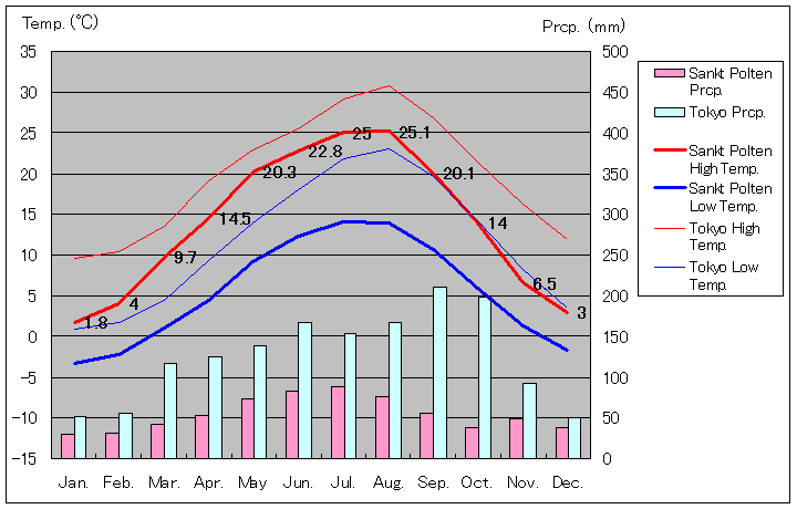 1971年～2000年、ザンクト・ペルテン気温