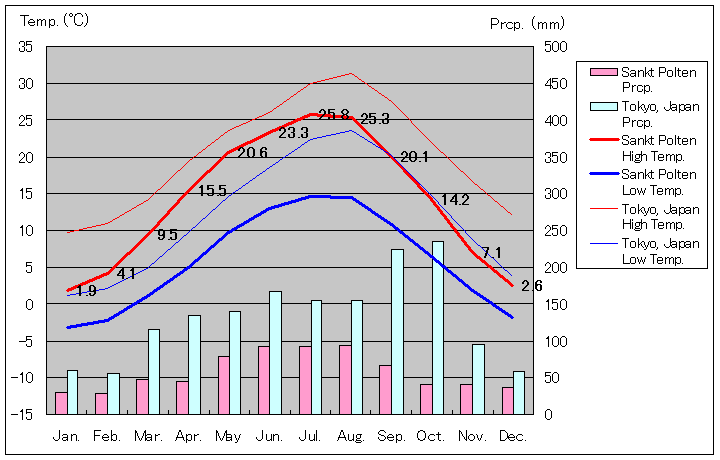 ザンクト・ペルテン気温、一年を通した月別気温グラフ
