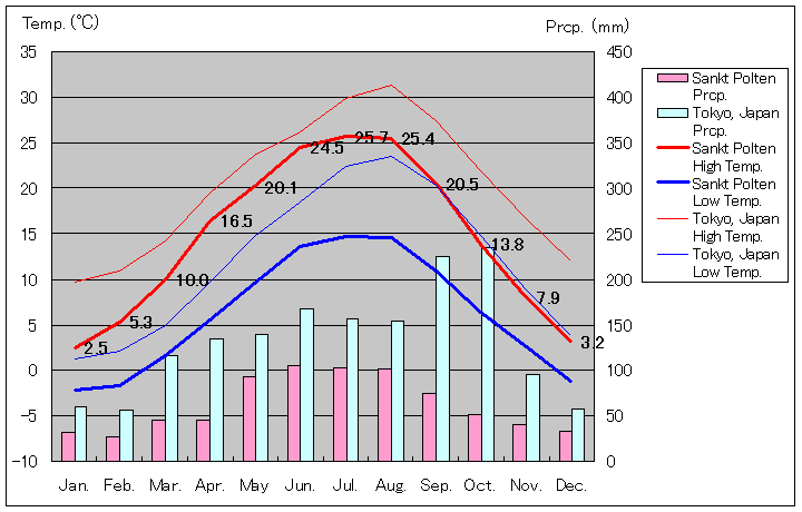 ザンクト・ペルテン気温、一年を通した月別気温グラフ