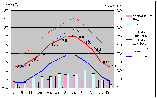 ゼーフェルト・イン・チロル気温、一年を通した月別気温グラフ