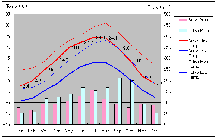 シュタイアー気温、一年を通した月別気温グラフ