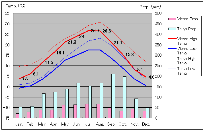 1971年～2000年、ウィーン気温
