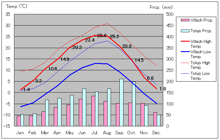フィラハ気温、一年を通した月別気温グラフ