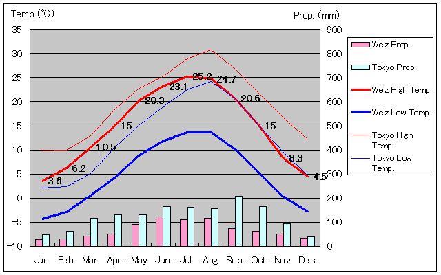 ヴァイツ気温、一年を通した月別気温グラフ