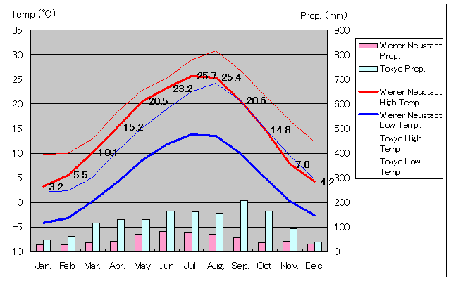 ウィーナー・ノイシュタット気温、一年を通した月別気温グラフ