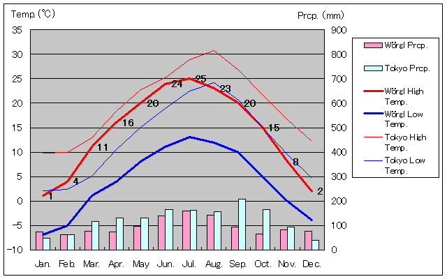 ヴェルグル気温、一年を通した月別気温グラフ
