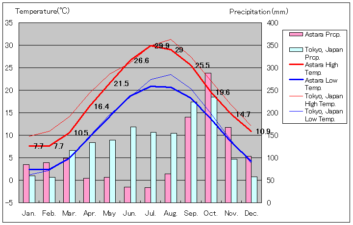 アスタラ気温、一年を通した月別気温グラフ