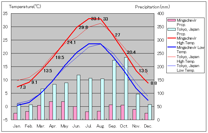 ミンゲチェヴィル気温、一年を通した月別気温グラフ