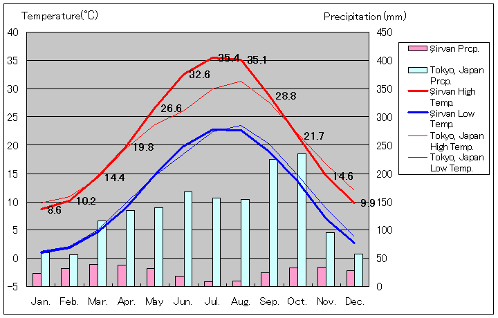 シルヴァン気温、一年を通した月別気温グラフ