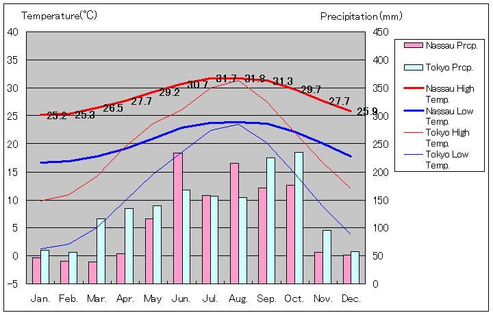 1961年～1990年、ナッソー気温