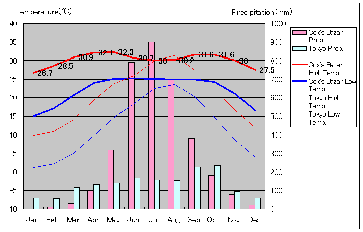 コックス・バザール気温、一年を通した月別気温グラフ