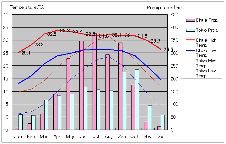 ダッカ気温、一年を通した月別気温グラフ