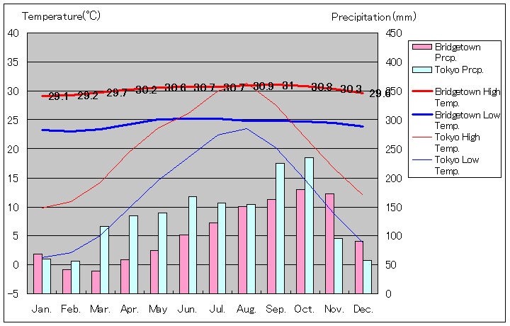 ブリッジタウン気温、一年を通した月別気温グラフ
