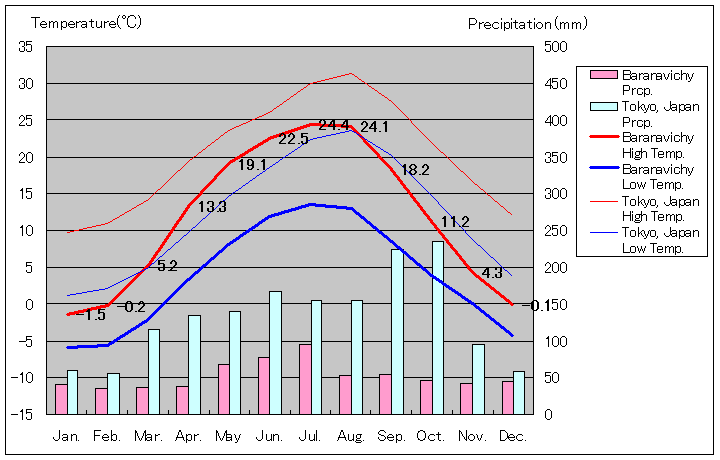 バラーナヴィチ気温、一年を通した月別気温グラフ