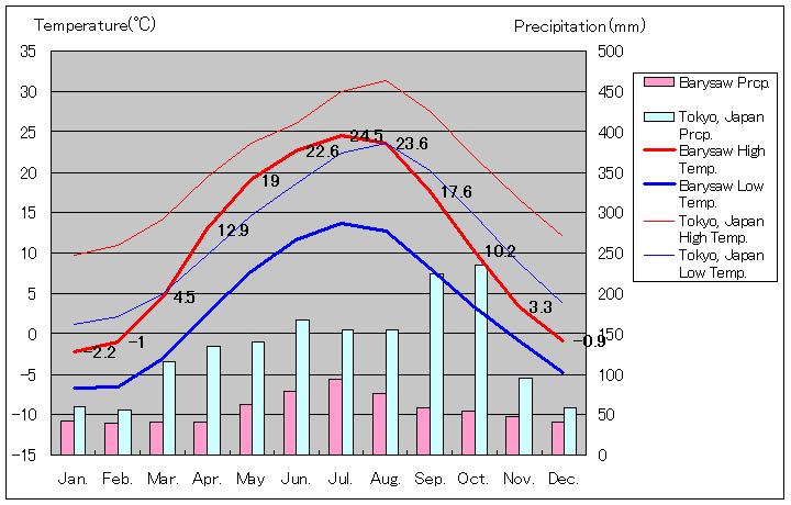 ボリソフ気温、一年を通した月別気温グラフ