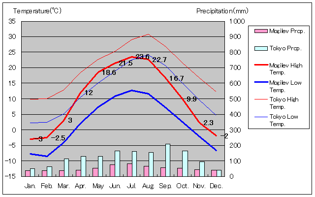 モギリョフ気温、一年を通した月別気温グラフ