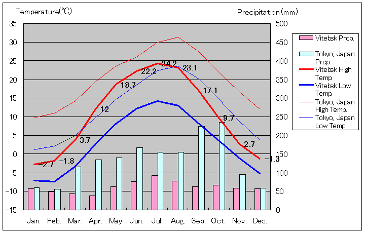 ヴィーツェプスク気温、一年を通した月別気温グラフ