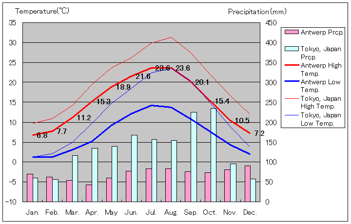 アントワープ気温、一年を通した月別気温グラフ