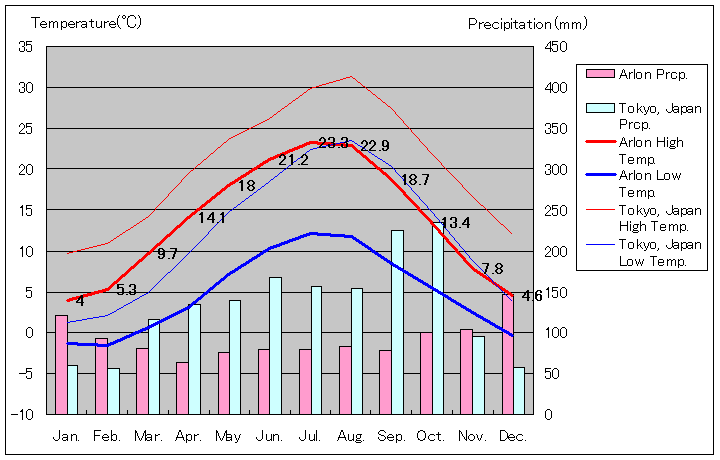 アルロン気温、一年を通した月別気温グラフ